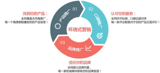 G3云推广与云网客各网络推广产品区别都有哪些